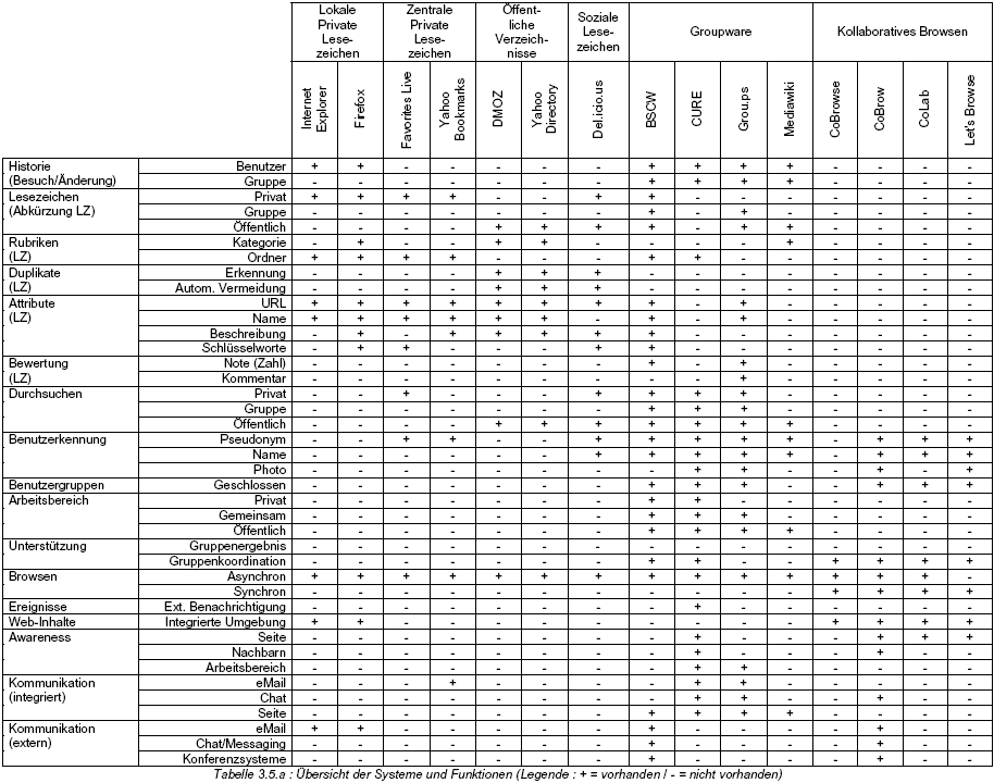 Tabelle 3.5.a : Übersicht der Systeme und Funktionen