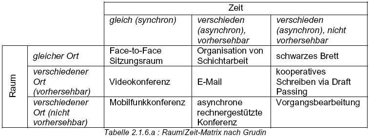 Tabelle 2.1.6.a : Raum/Zeit-Matrix nach Grudin